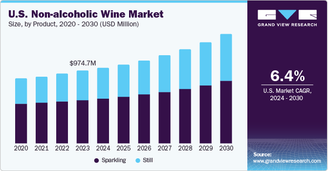 U.S. Non-alcoholic Wine Market size and growth rate, 2024 - 2030