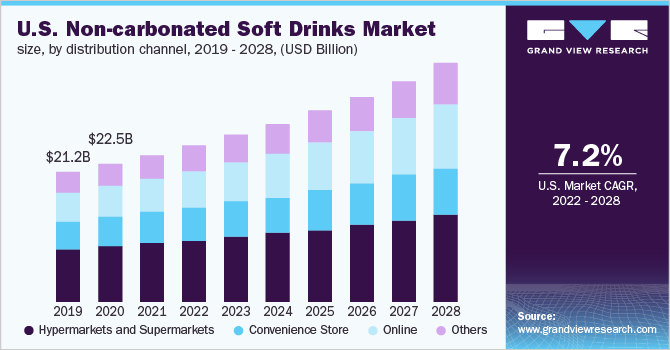 U.S. non-carbonated soft drinks market size, by distribution channel, 2019 - 2028, (USD Billion)