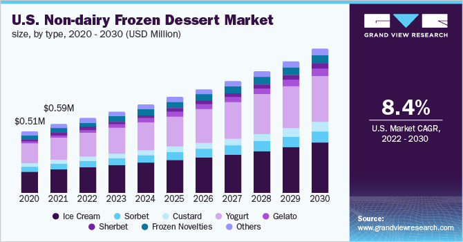  U.S. non-dairy frozen dessert market size, by type, 2020 - 2030 (USD Million)