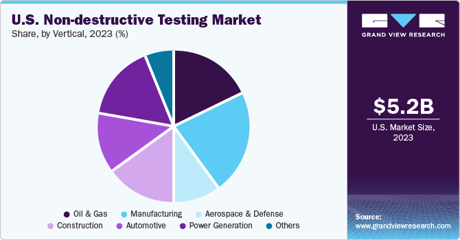 U.S. Non-destructive Testing market share and size, 2023