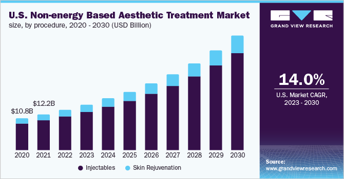 U.S. Non-energy Based Aesthetic Treatment Market size, by procedure, 2020 - 2030 (USD Billion)