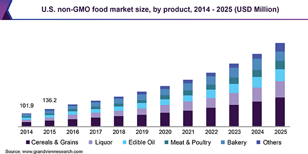 U.S. non-GMO food market