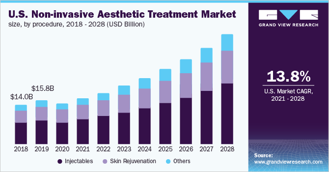 U.S. non-invasive aesthetic treatment market size, by procedure, 2018 - 2028 (USD Billion)