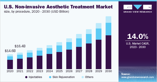 U.S. non-invasive aesthetic treatment market size, by procedure, 2020 - 2030 (USD Billion)
