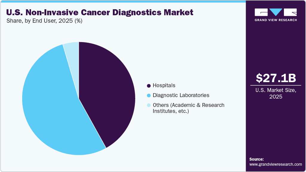 U.S. Non-invasive Cancer Diagnostics Market Share
