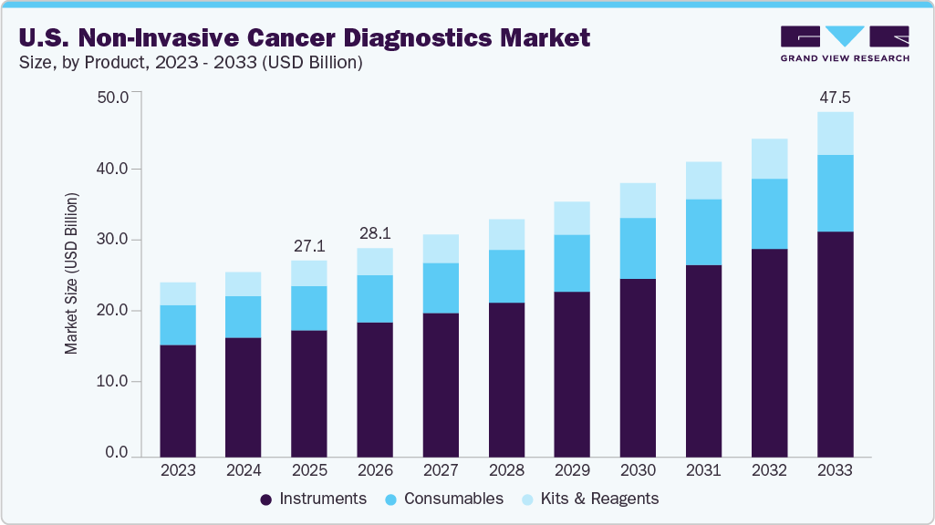 U.S. non-invasive cancer diagnostics market size and growth forecast (2023-2033)