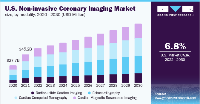 U.S. Non-invasive coronary imaging market size, by modality, 2020 - 2030 (USD Million)