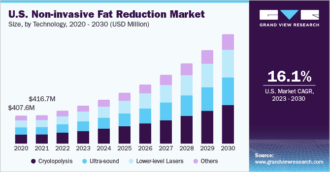 U.S. non-invasive fat reduction market size, by technology, 2020 - 2030 (USD Million)