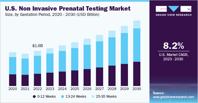 U.S. non invasive prenatal testing market size and growth rate, 2023 - 2030
