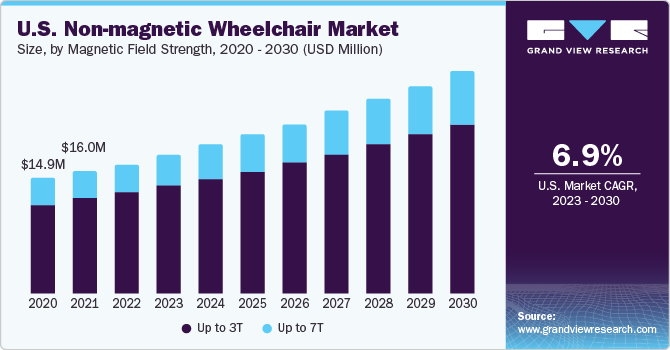 U.S. Non-magnetic Wheelchair market size and growth rate, 2024 - 2030