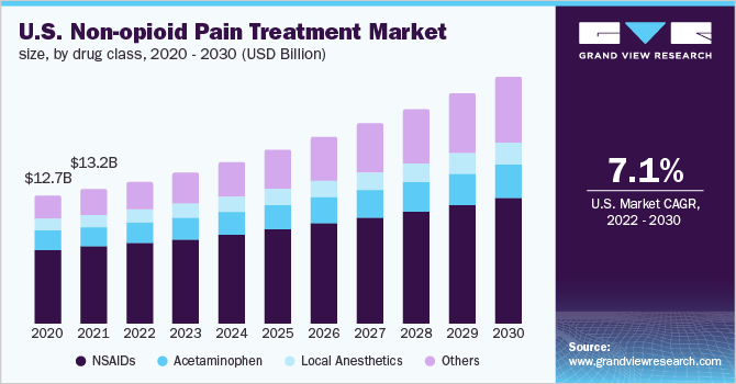 U.S. non-opioid pain treatment market size, by drug class, 2020 - 2030 (USD Billion)