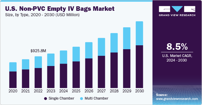 U.S. Non-PVC Empty IV Bags market size and growth rate, 2024 - 2030