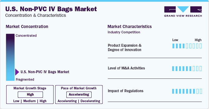 U.S. Non-PVC IV Bags Market Concentration & Characteristics
