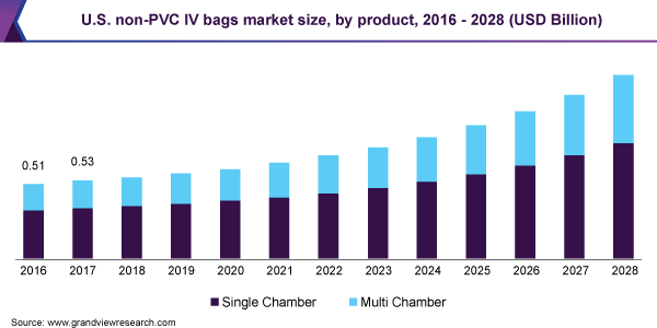 U.S. non-PVC IV bags market size, by product, 2016 - 2028 (USD Billion)