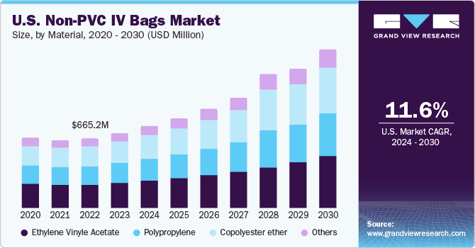 U.S. Non-PVC IV Bags market size and growth rate, 2024 - 2030