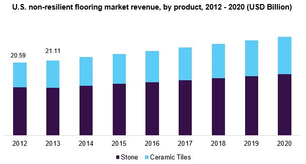 U.S. non-resilient flooring market