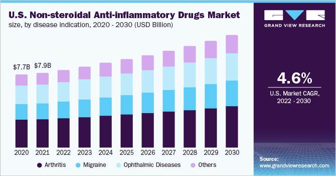 U.S. non-steroidal anti-inflammatory drugs market size, by disease indication, 2020 - 2030 (USD Billion)