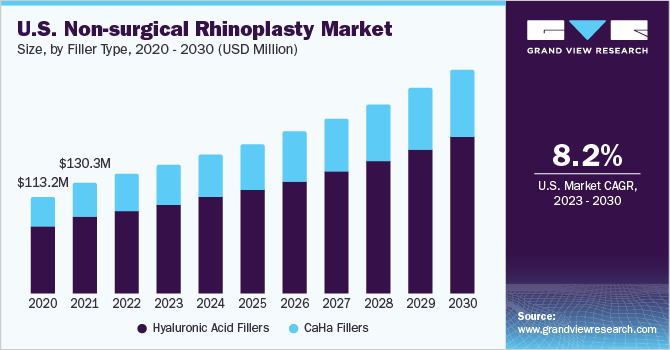 U.S. Non-surgical Rhinoplasty Market size and growth rate, 2023 - 2030