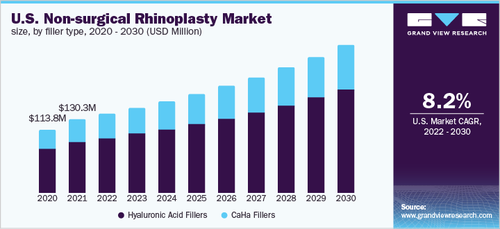 U.S. non-surgical rhinoplasty market size, by filler type, 2020 - 2030 (USD Million)