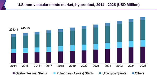 U.S. non-vascular stents market