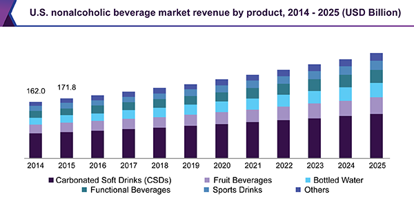 U.S. nonalcoholic beverage market