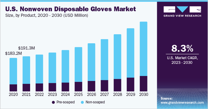 U.S. Nonwoven Disposable Gloves Market Size, By Technology, 2014 - 2025 (USD Million)