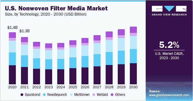 U.S. Nonwoven Filter Media Market size and growth rate, 2023 - 2030
