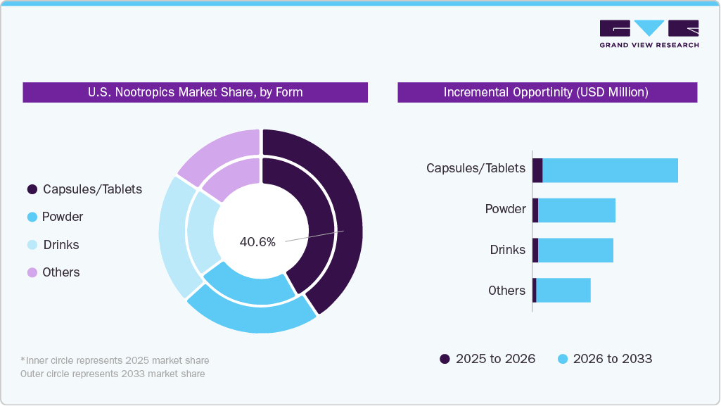 U.S. Nootropics Market Share, by Form