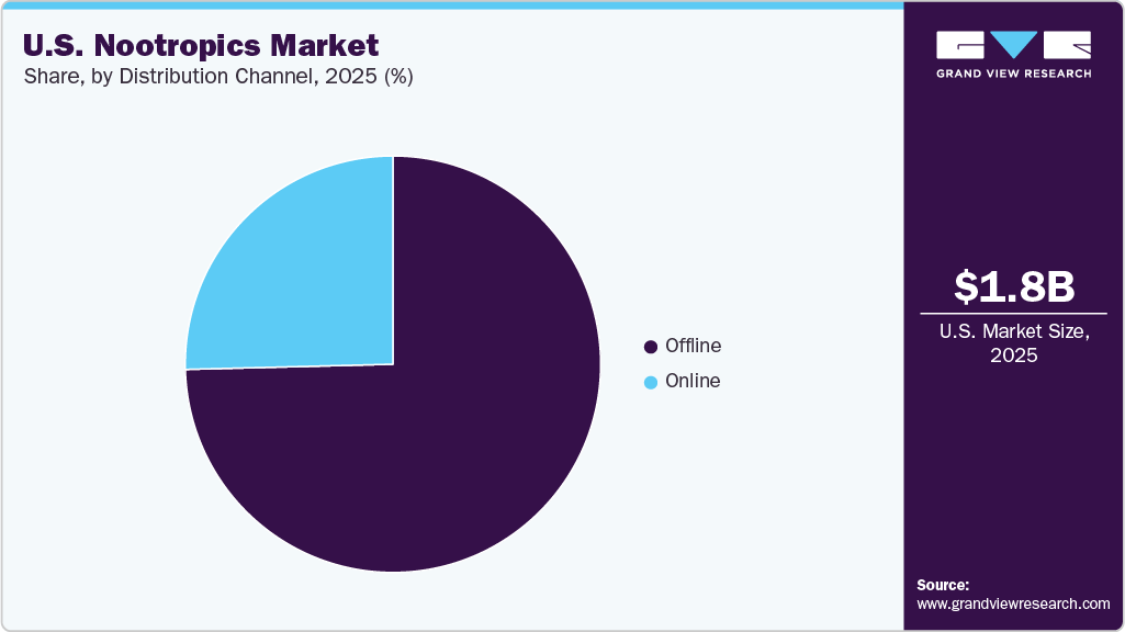 U.S. Nootropics Market Share