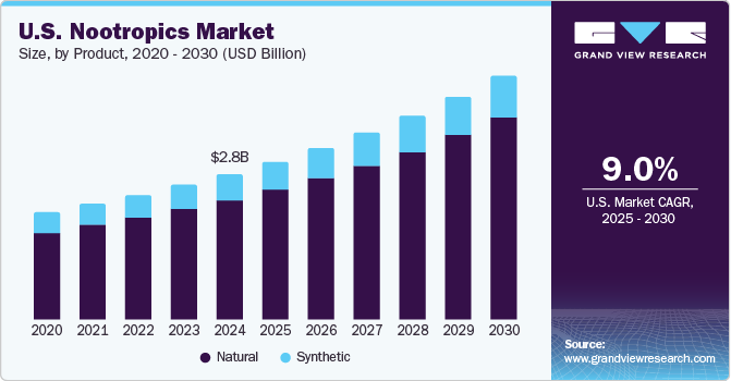 U.S. nootropics market