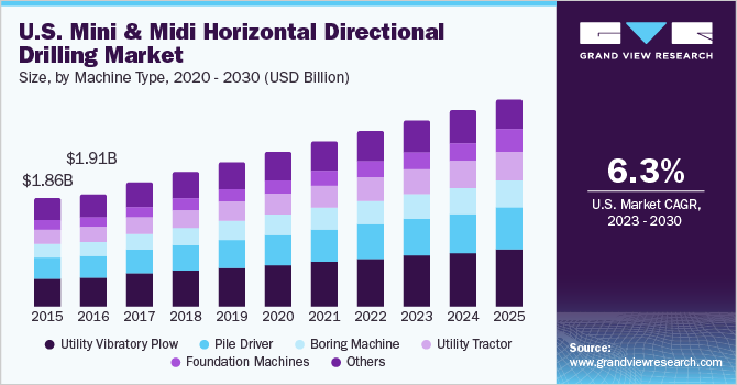 U.S. North America Mini And Midi Horizontal Directional Drilling Market size and growth rate, 2023 - 2030