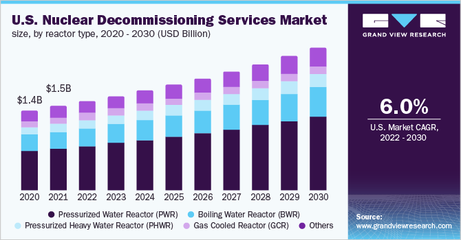 U.S. nuclear decommissioning services market, by reactor type, 2014 - 2025 (USD Billion)