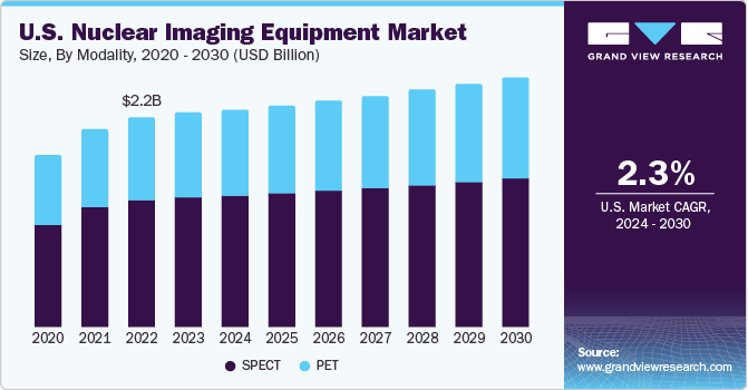 U.S. Nuclear Imaging Equipment Market size and growth rate, 2024 - 2030