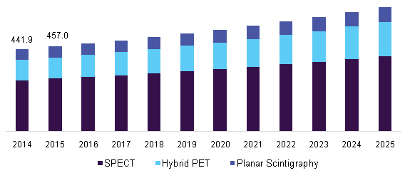 U.S. nuclear medicine equipment market