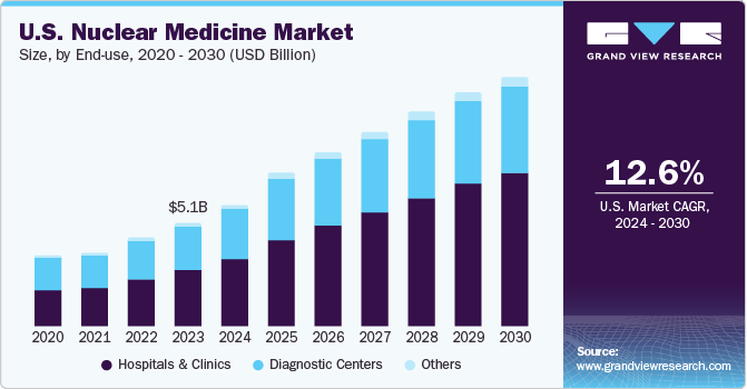 U.S. Nuclear Medicine market size and growth rate, 2024 - 2030