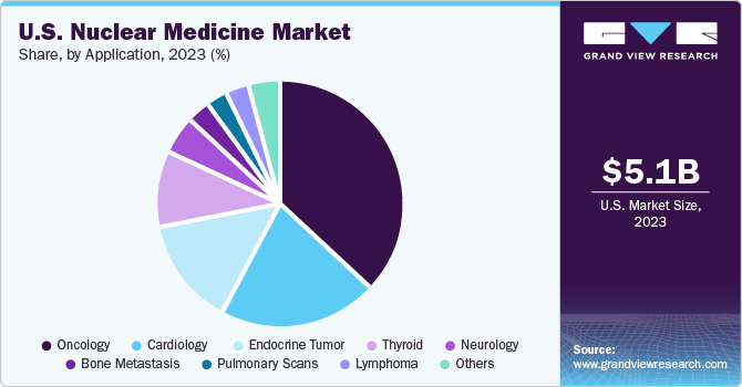 U.S. Nuclear Medicine Market size, by product, 2020-2030 (USD Billion)