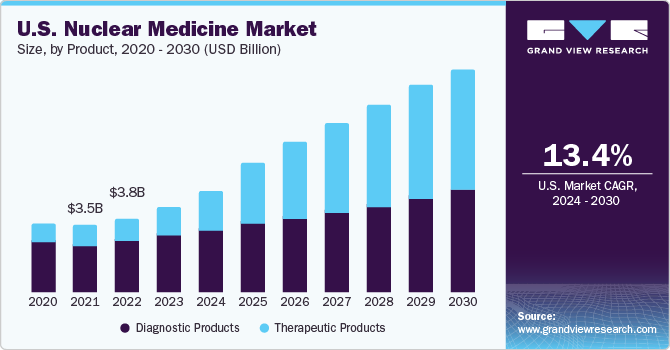 U.S. Nuclear Medicine market size and growth rate, 2023 - 2030