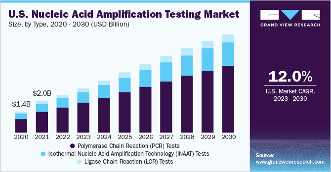 U.S. Nucleic Acid Amplification Testing Market size and growth rate, 2023 - 2030