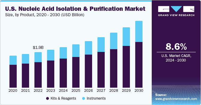 U.S. nucleic acid isolation and purification market size and growth rate, 2023 - 2030