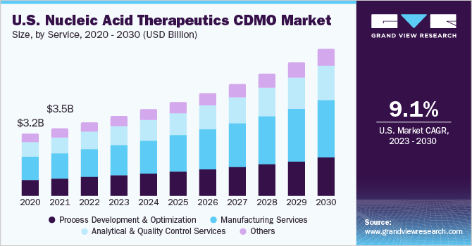 U.S. Nucleic Acid Therapeutics CDMO Market size and growth rate, 2023 - 2030
