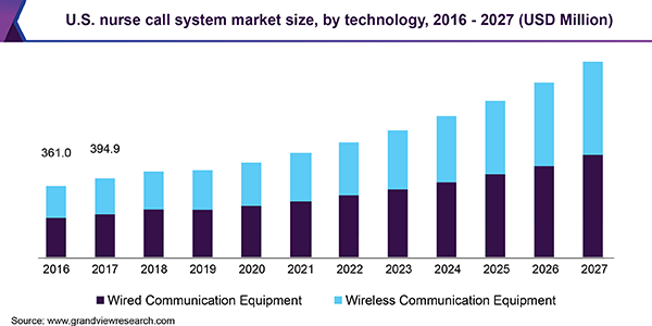 U.S. nurse call system market size, by technology, 2016 - 2027 (USD Million)