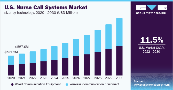 U.S. nurse call systems market size, by technology, 2020 - 2030 (USD Million)