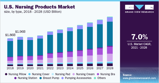  U.S. nursing products market size, by type, 2018 - 2028 (USD Billion)