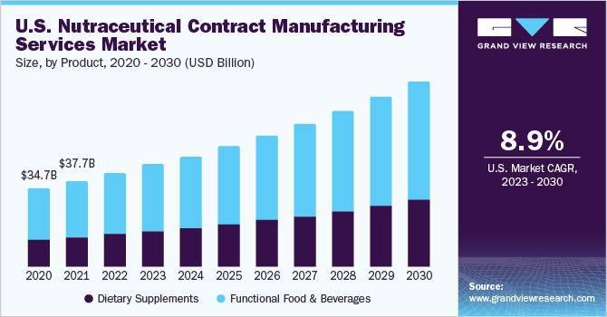 U.S. nutraceutical contract manufacturing services Market size and growth rate, 2023 - 2030
