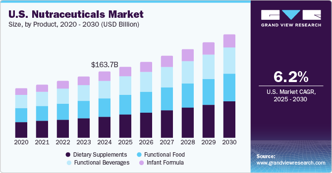 U.S. Nutraceuticals Market, By Product, 2020 - 2030, (USD Billion) U.S. Nutraceuticals Market, By Product, 2020 - 2030, (USD Billion)