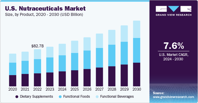 U.S. nutraceuticals market size and growth rate, 2023 - 2030