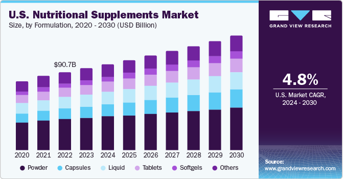 U.S. Nutritional Supplements market size and growth rate, 2024 - 2030