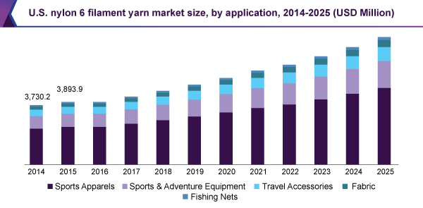 U.S. nylon 6 filament yarn market