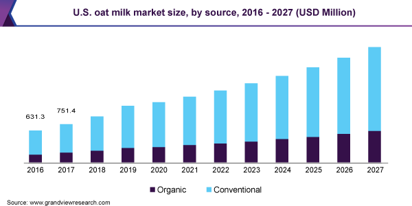 U.S. oat milk market size