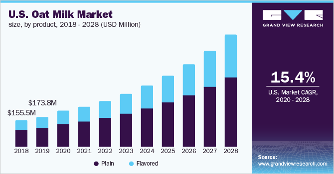 U.S. oat milk market size, by product, 2018 - 2028 (USD Million)